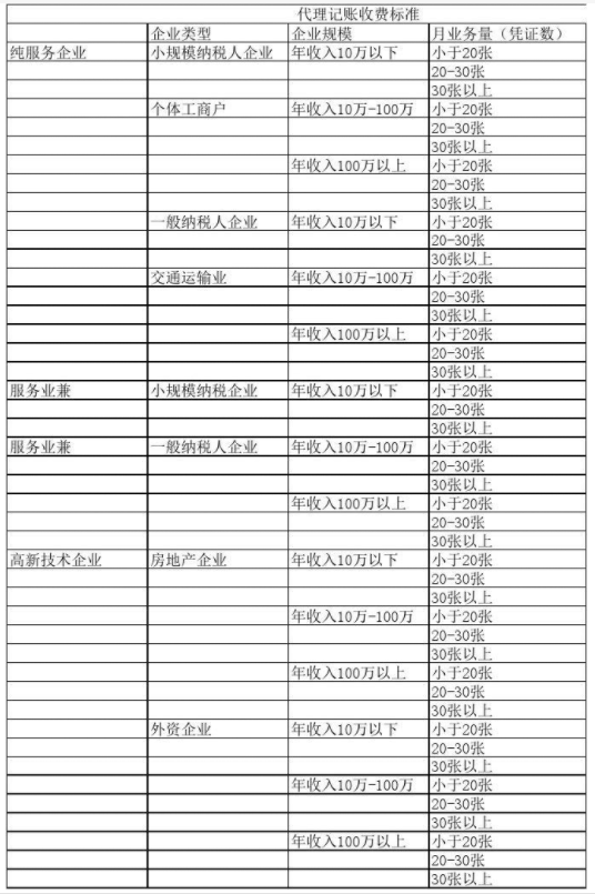 连云港代理记账公司收费表一览，代理记账收费结构构成